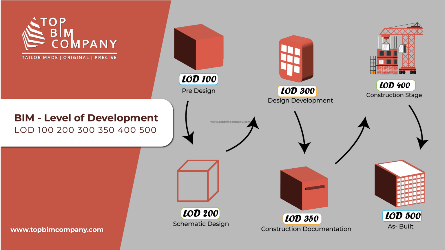 BIM Level Of Development- LOD 100 200 300 350 400 500