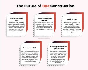 The Future of BIM Construction: Trends, Challenges, Adoption