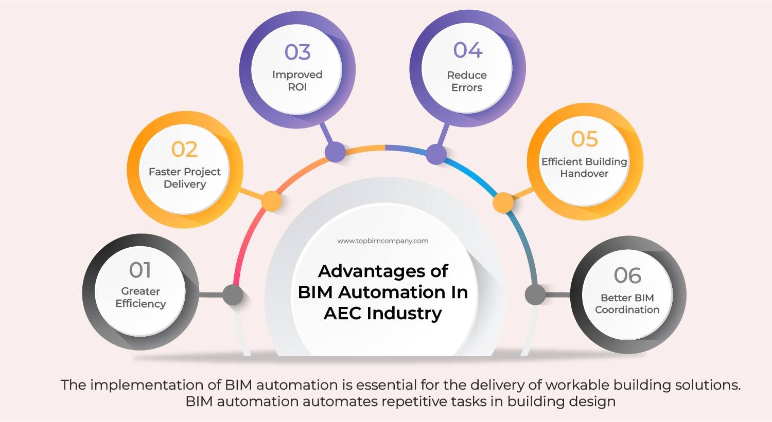 BIM Automation- Competitive Advantage In The AEC Industry