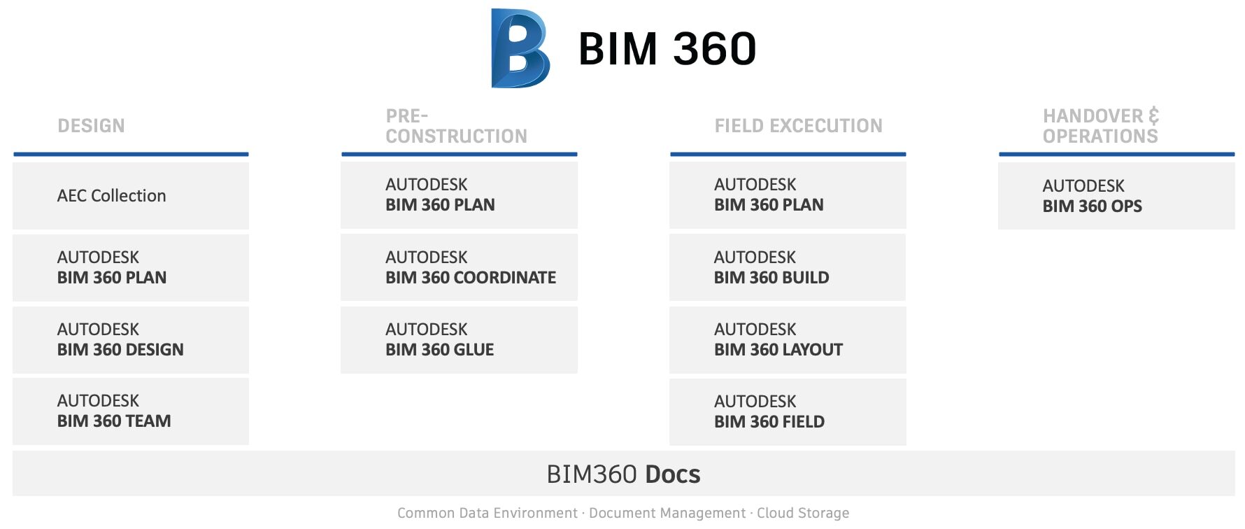 Collaboration-with-BIM-360-Docs
