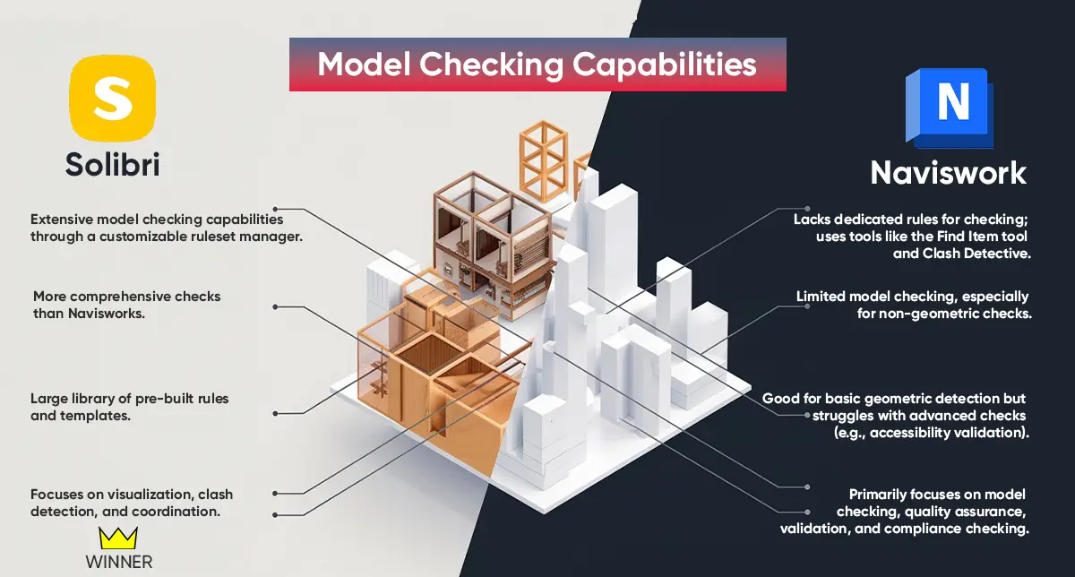 Solibri and Naviswork Model Checking Capabilities 