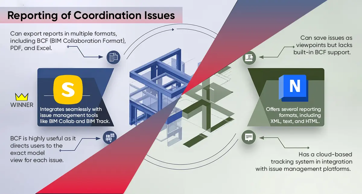 Reporting of Coordination Issues in Navisworks and solibari