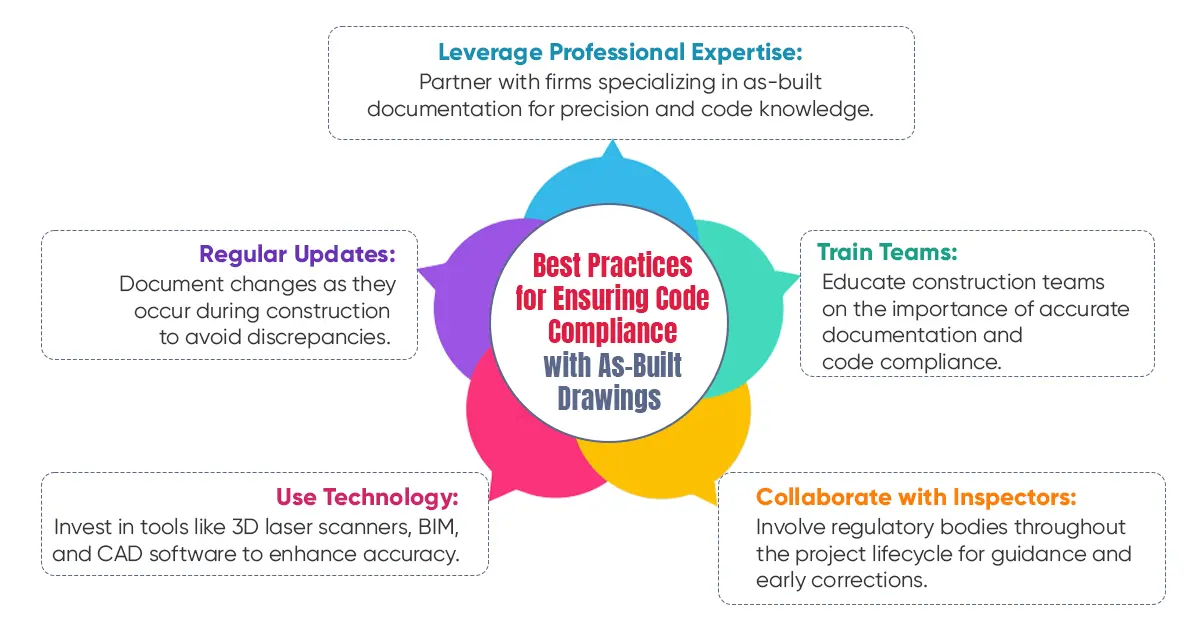 Best Practices for Ensuring Code Compliance with As-Built Drawings