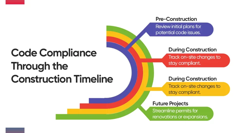 Code Compliance Through the Construction Timeline